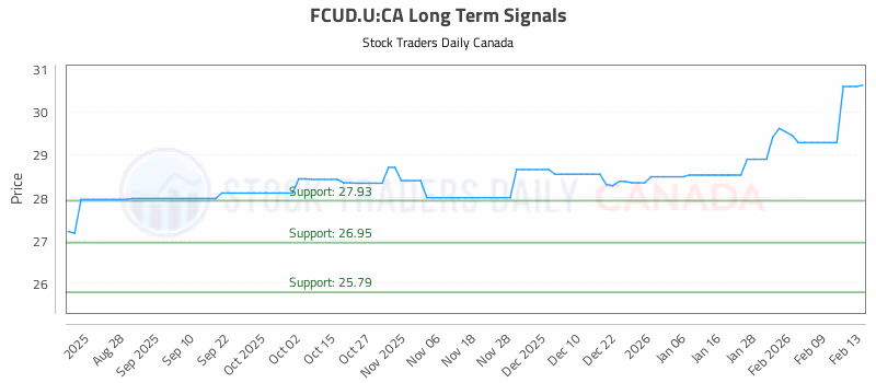 Stock Chart for FCUD.U:CA