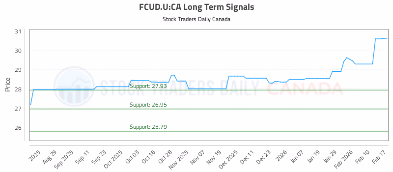 Stock Chart for FCUD.U:CA