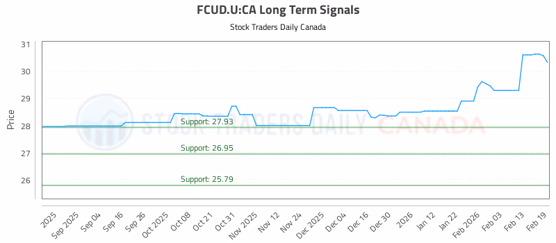 Stock Chart for FCUD.U:CA