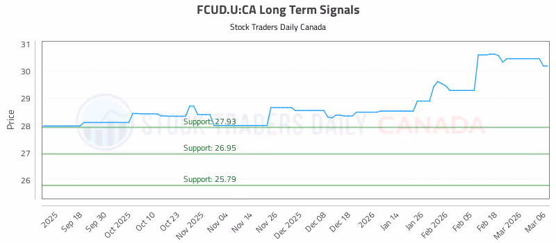 Stock Chart for FCUD.U:CA