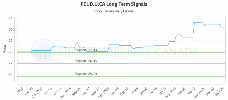 Stock Chart for FCUD.U:CA