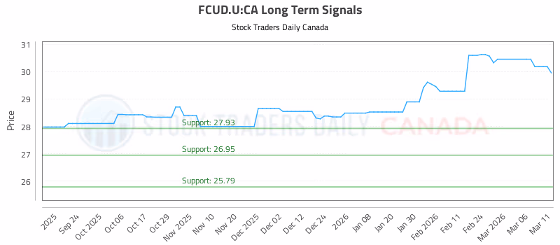 Stock Chart for FCUD.U:CA