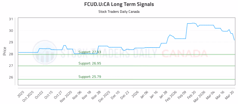 Stock Chart for FCUD.U:CA