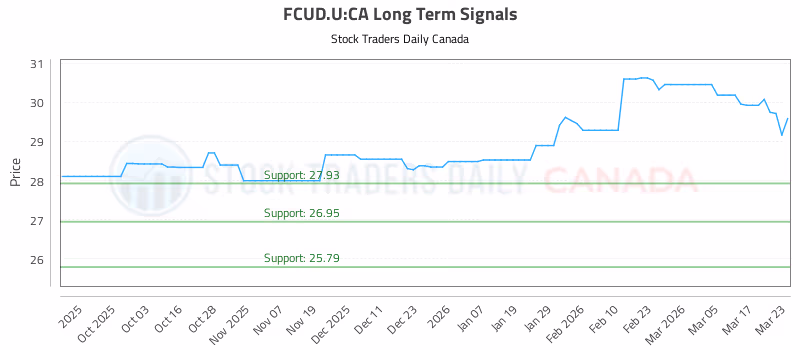 Stock Chart for FCUD.U:CA