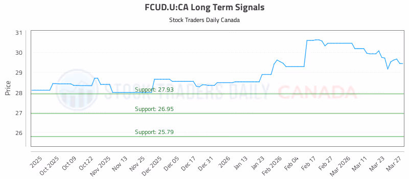 Stock Chart for FCUD.U:CA
