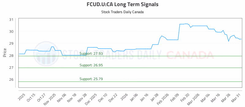 Stock Chart for FCUD.U:CA