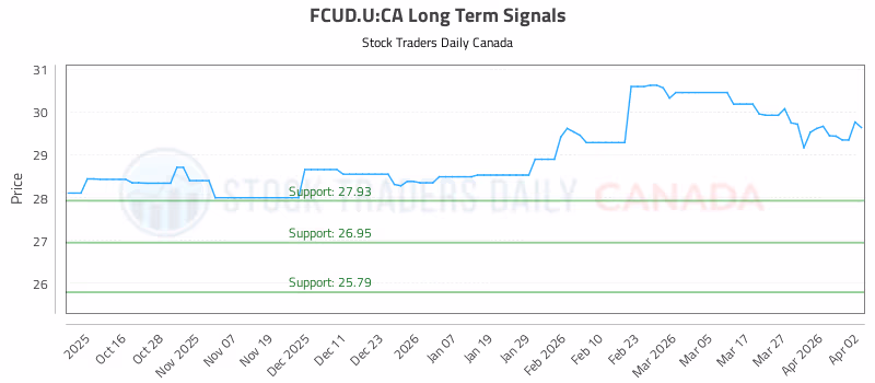 Stock Chart for FCUD.U:CA