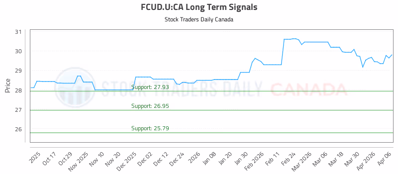 Stock Chart for FCUD.U:CA
