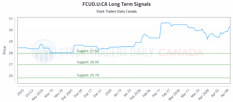 Stock Chart for FCUD.U:CA