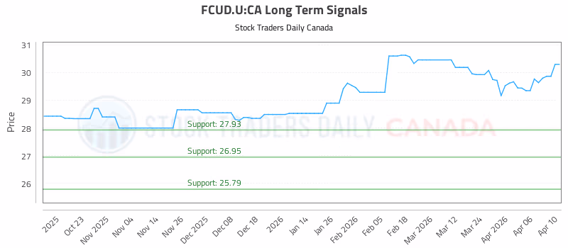 Stock Chart for FCUD.U:CA