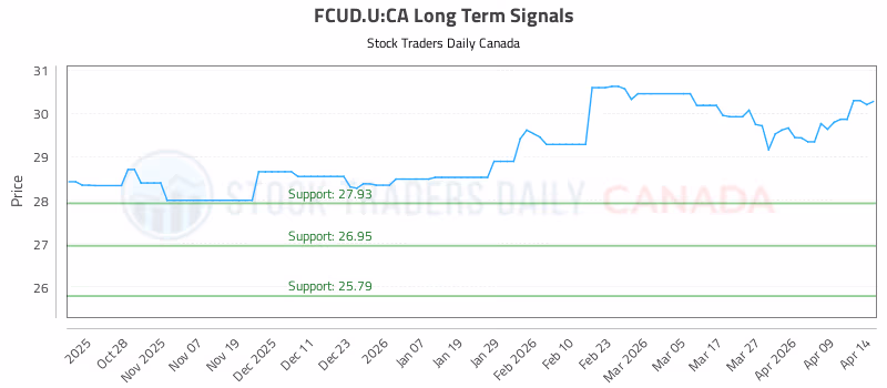 Stock Chart for FCUD.U:CA