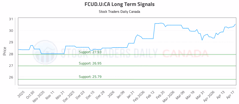 Stock Chart for FCUD.U:CA