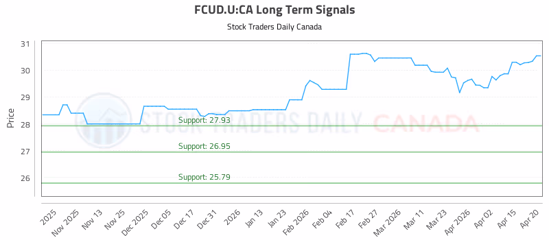 Stock Chart for FCUD.U:CA
