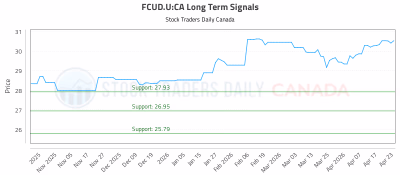 Stock Chart for FCUD.U:CA