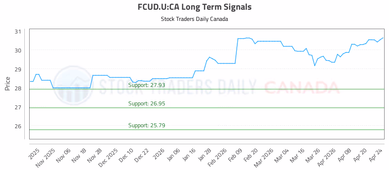 Stock Chart for FCUD.U:CA