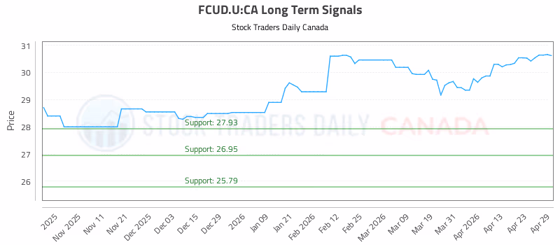 Stock Chart for FCUD.U:CA