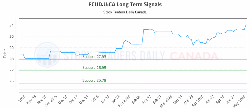 Stock Chart for FCUD.U:CA