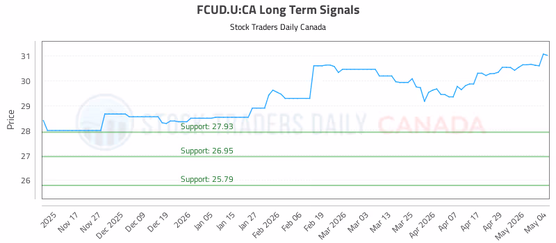 Stock Chart for FCUD.U:CA