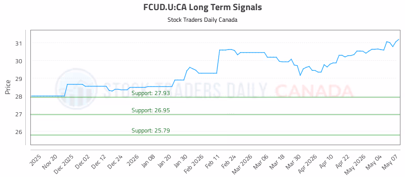 Stock Chart for FCUD.U:CA