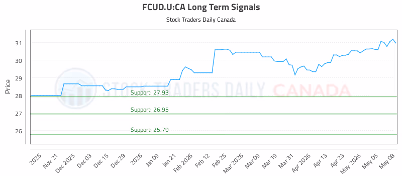Stock Chart for FCUD.U:CA