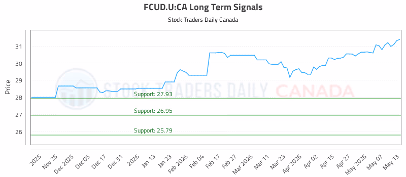 Stock Chart for FCUD.U:CA