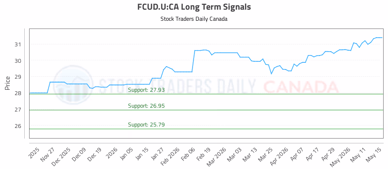 Stock Chart for FCUD.U:CA