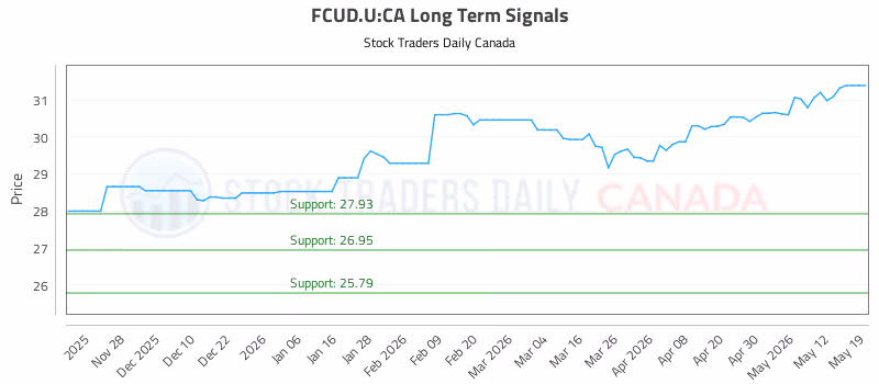 Stock Chart for FCUD.U:CA