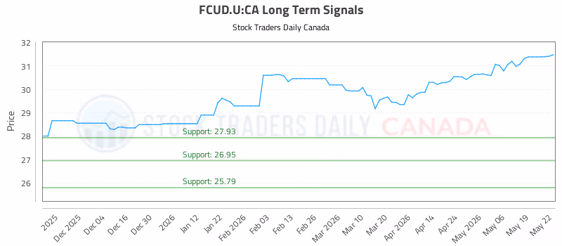 Stock Chart for FCUD.U:CA