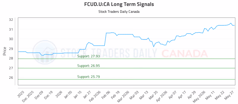 Stock Chart for FCUD.U:CA