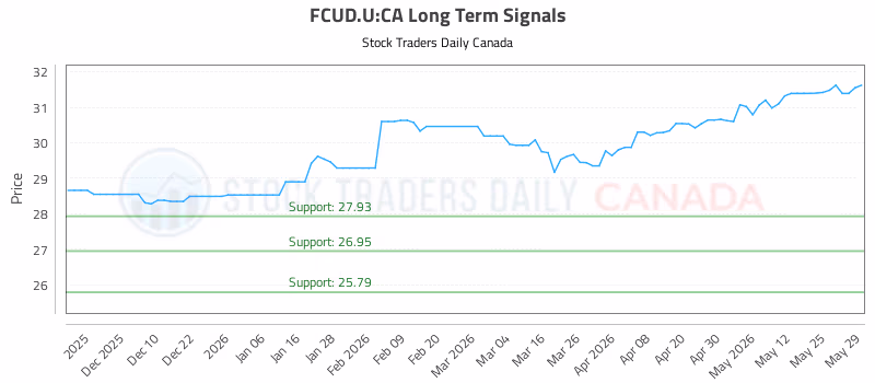 Stock Chart for FCUD.U:CA