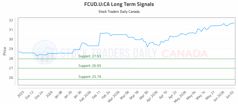 Stock Chart for FCUD.U:CA