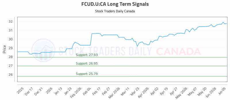 Stock Chart for FCUD.U:CA