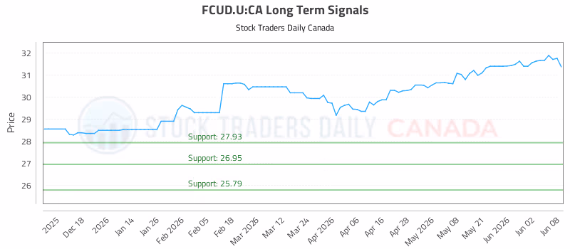 Stock Chart for FCUD.U:CA