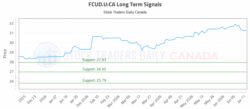 Stock Chart for FCUD.U:CA