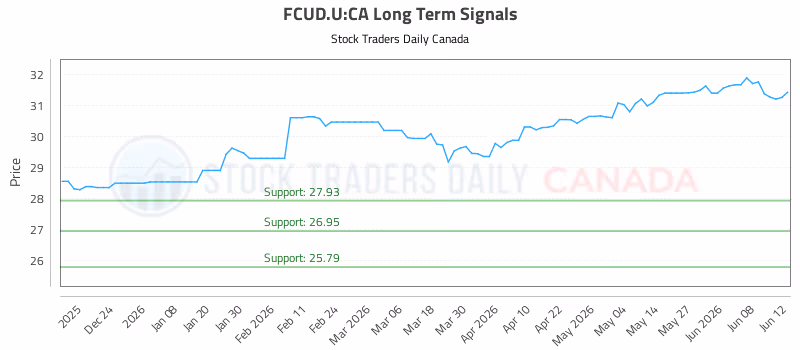 Stock Chart for FCUD.U:CA