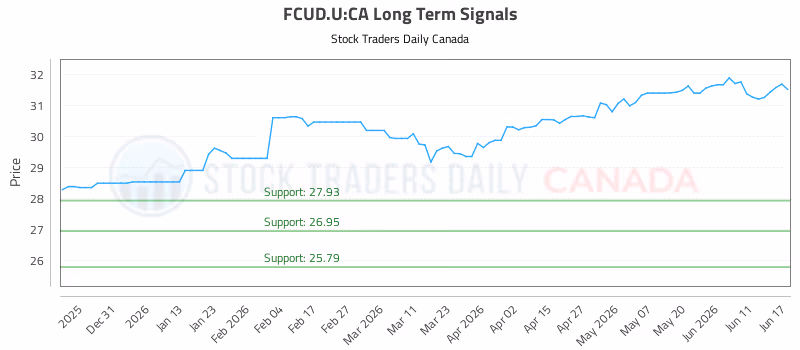 Stock Chart for FCUD.U:CA