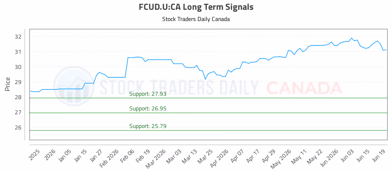 Stock Chart for FCUD.U:CA