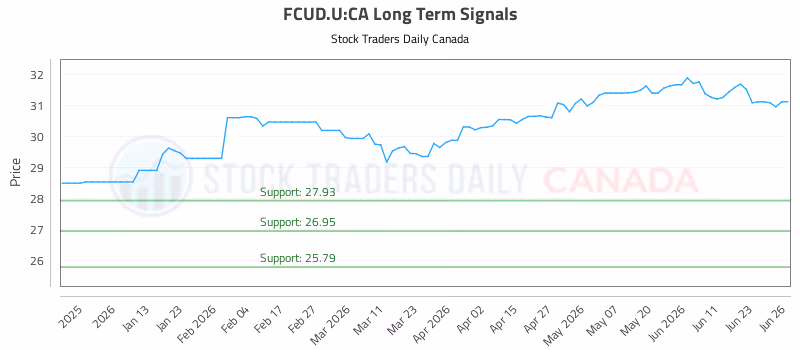 Stock Chart for FCUD.U:CA