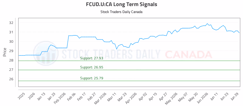 Stock Chart for FCUD.U:CA
