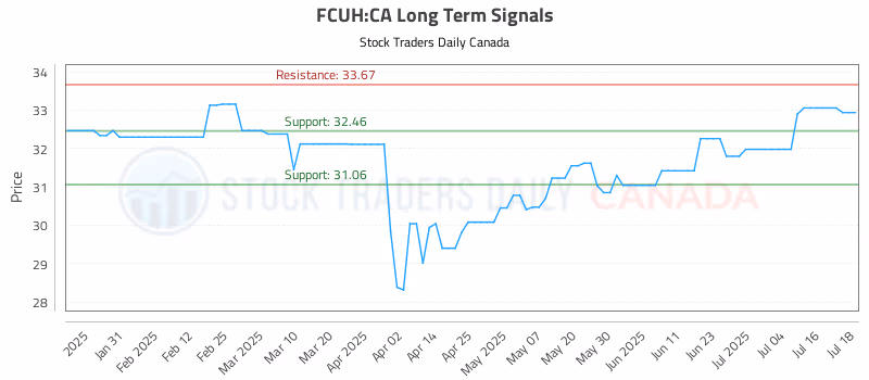 Stock Chart for FCUH:CA