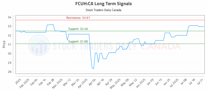 Stock Chart for FCUH:CA