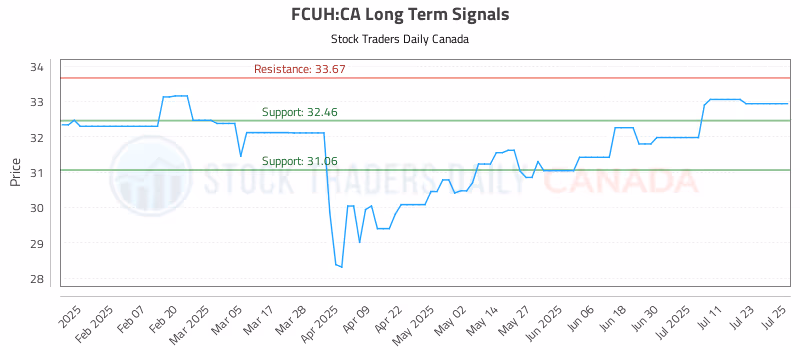 Stock Chart for FCUH:CA