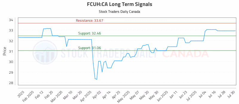 Stock Chart for FCUH:CA