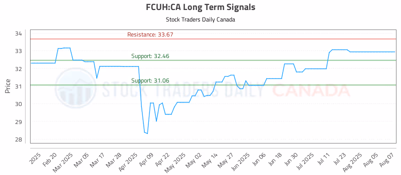 Stock Chart for FCUH:CA