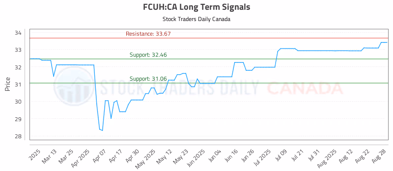 Stock Chart for FCUH:CA