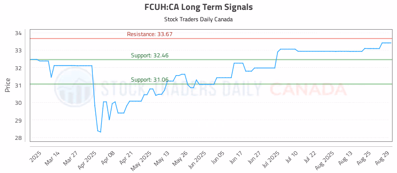 Stock Chart for FCUH:CA