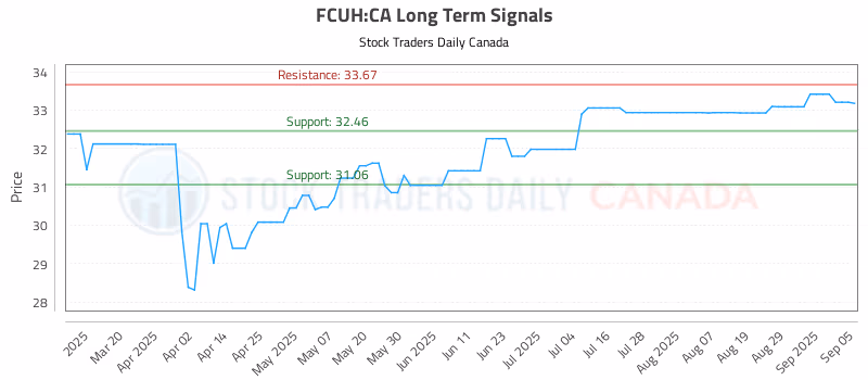 Stock Chart for FCUH:CA