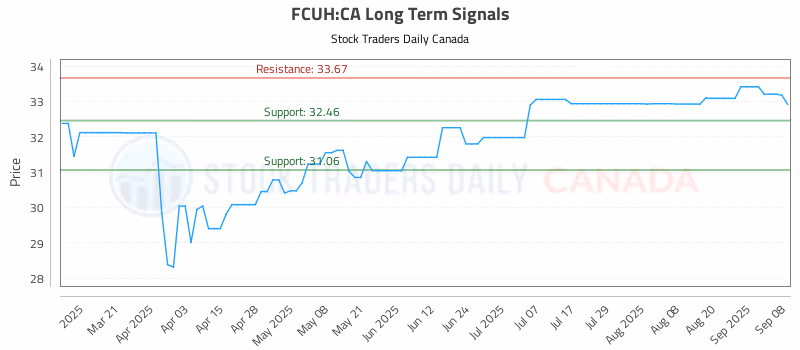 Stock Chart for FCUH:CA