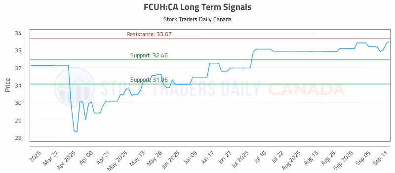 Stock Chart for FCUH:CA