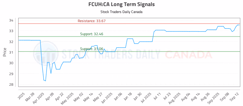 Stock Chart for FCUH:CA